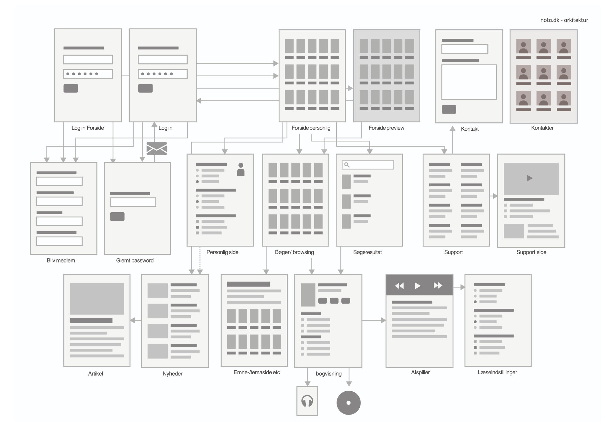 Early on I drew out the architecture of the whole site, to make sure I got the navigation right and kept it simple.