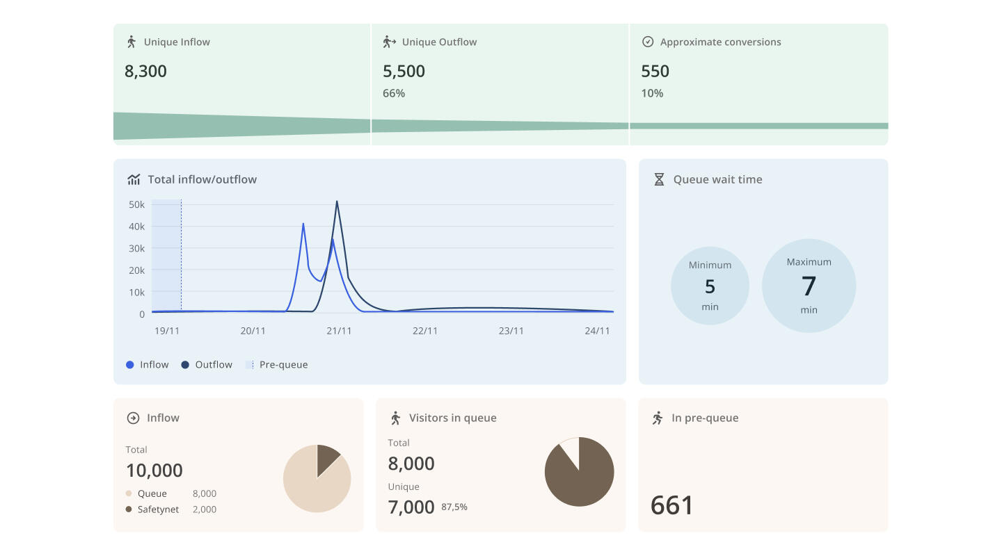 Queue-it Queue-it report