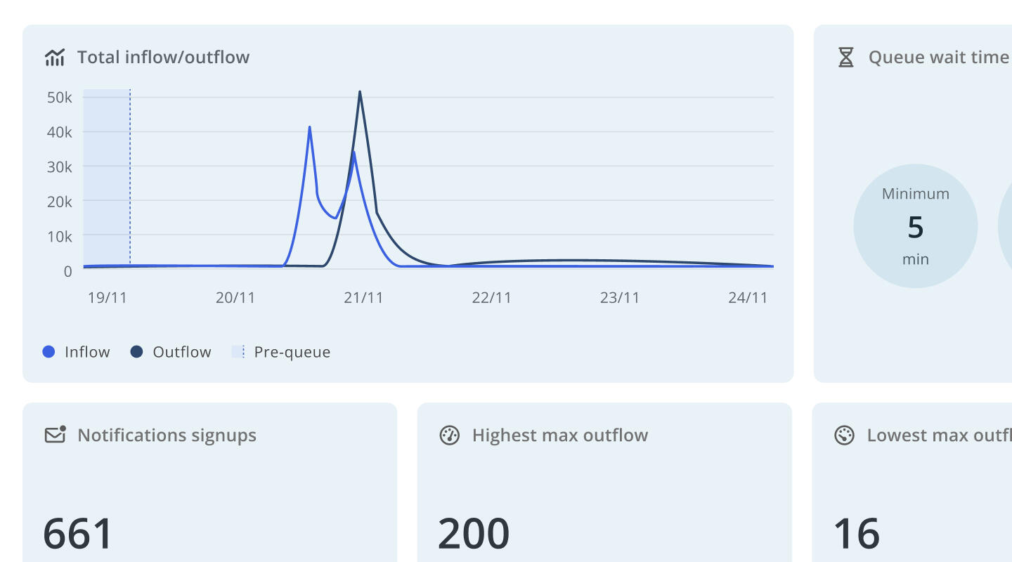 Queue-it Queue-it report